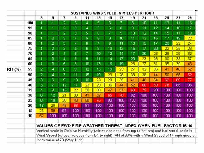 Graphic showing Fire Index as a function of wind speed and humidity.