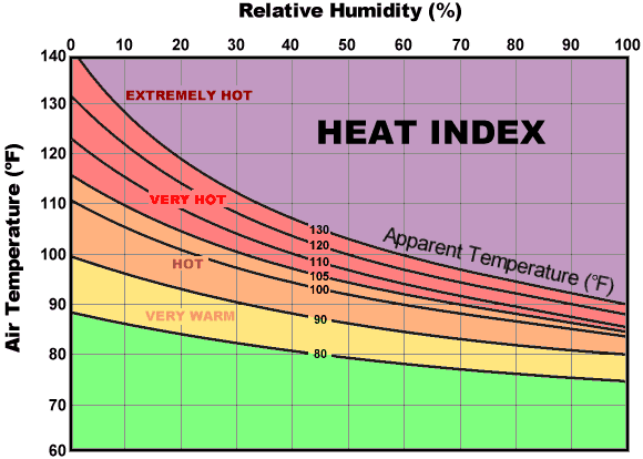 Heat index: Why humidity makes it feel hotter than the actual air