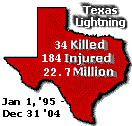 Texas Lightning Stats from Jan 1, 1999 through Mar 31, 2000