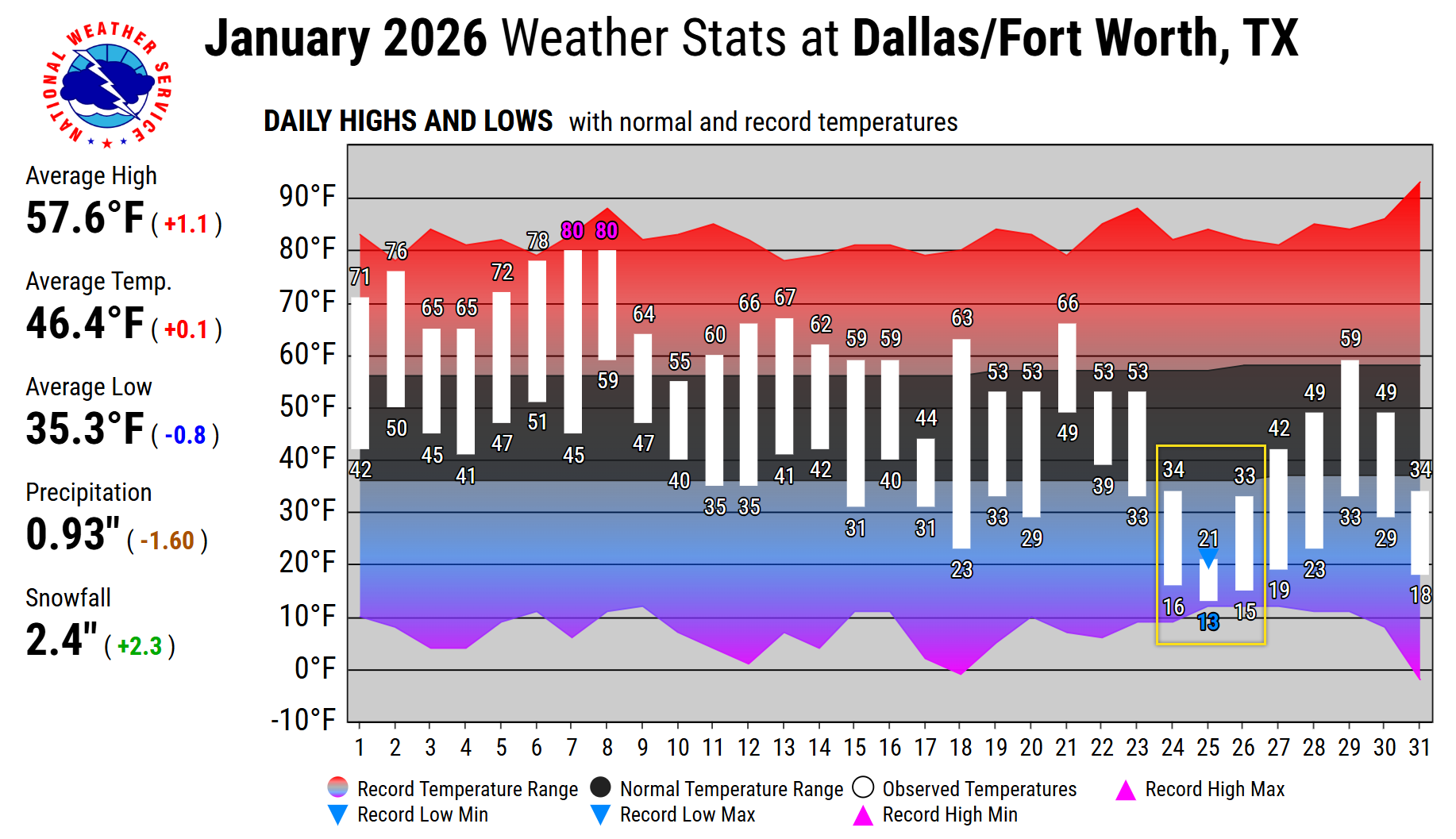 DFW Airport Climate Stats
