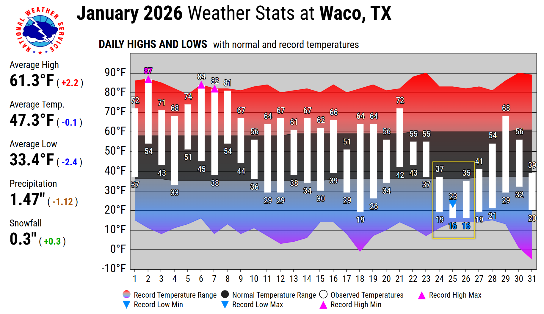 Waco Regional Airport Climate Stats