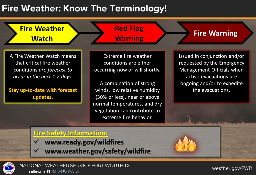 Fire Weather: Know the Terminology