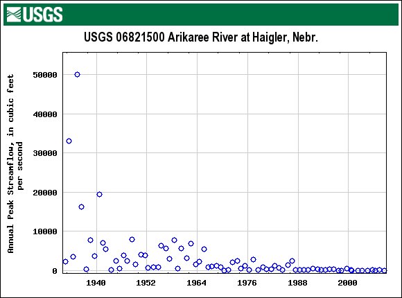 Annual peak streamflow of the Arikaree River at Haigler, NE.