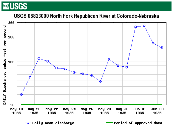 Daily mean discharge of the the North Fork of the Republican River near the Colorado-Nebraska border.