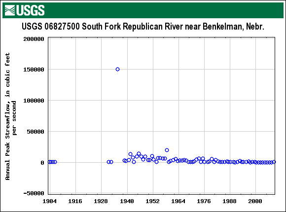 South Fork Republican River Near Benkelman, NE
