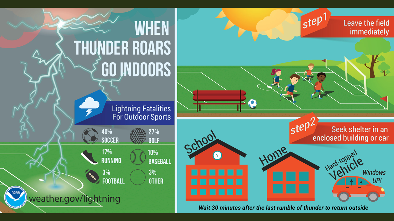 When Thunder Roars, Go Indoors
