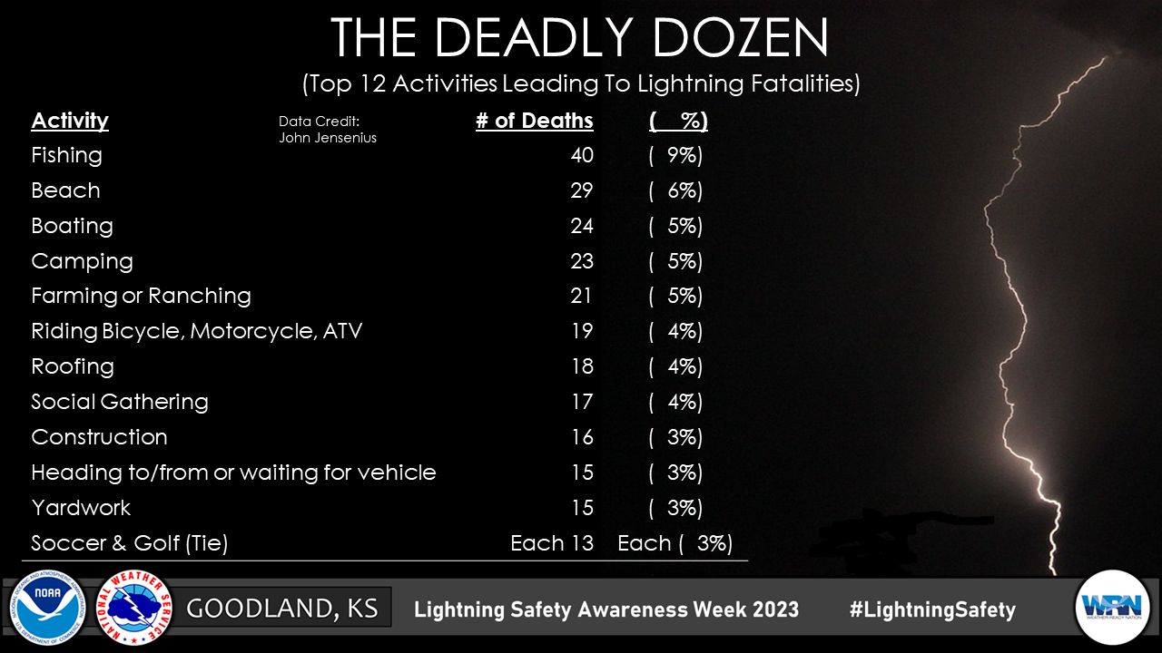 Deadly Dozen