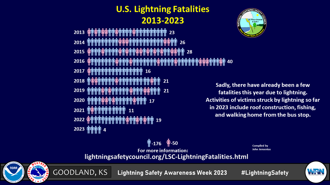 Lightning Fatalities The Last 10 Years