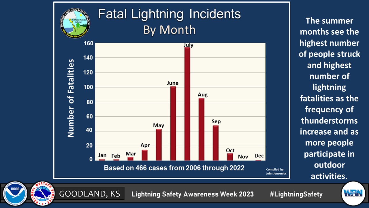 Fatal Lightning Accidents By Month