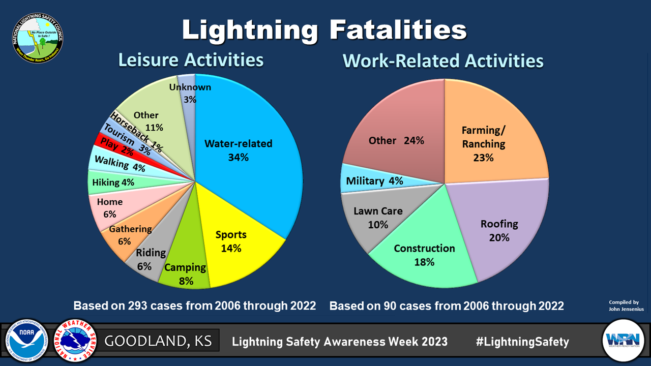 Lightning Fatalities By Activity