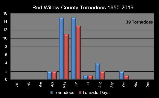 Red Willow County Gis Red Willow County Nebraska