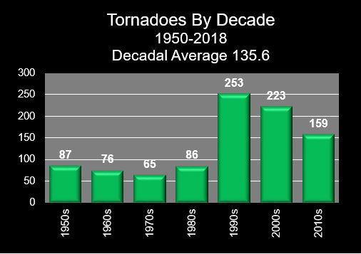 Tornadoes: By Decade
      