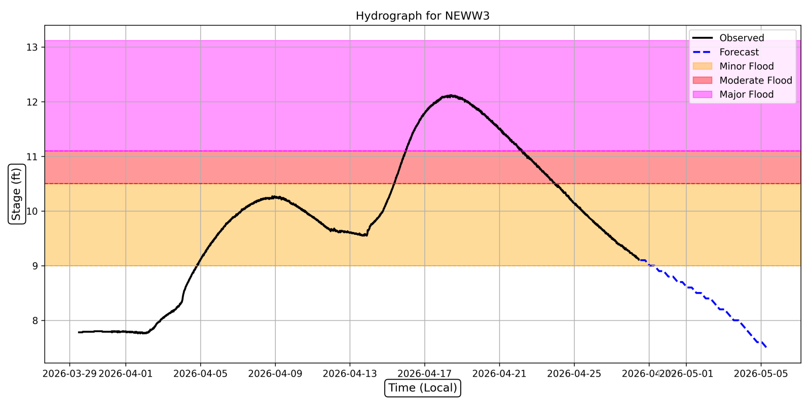 Hydrograph