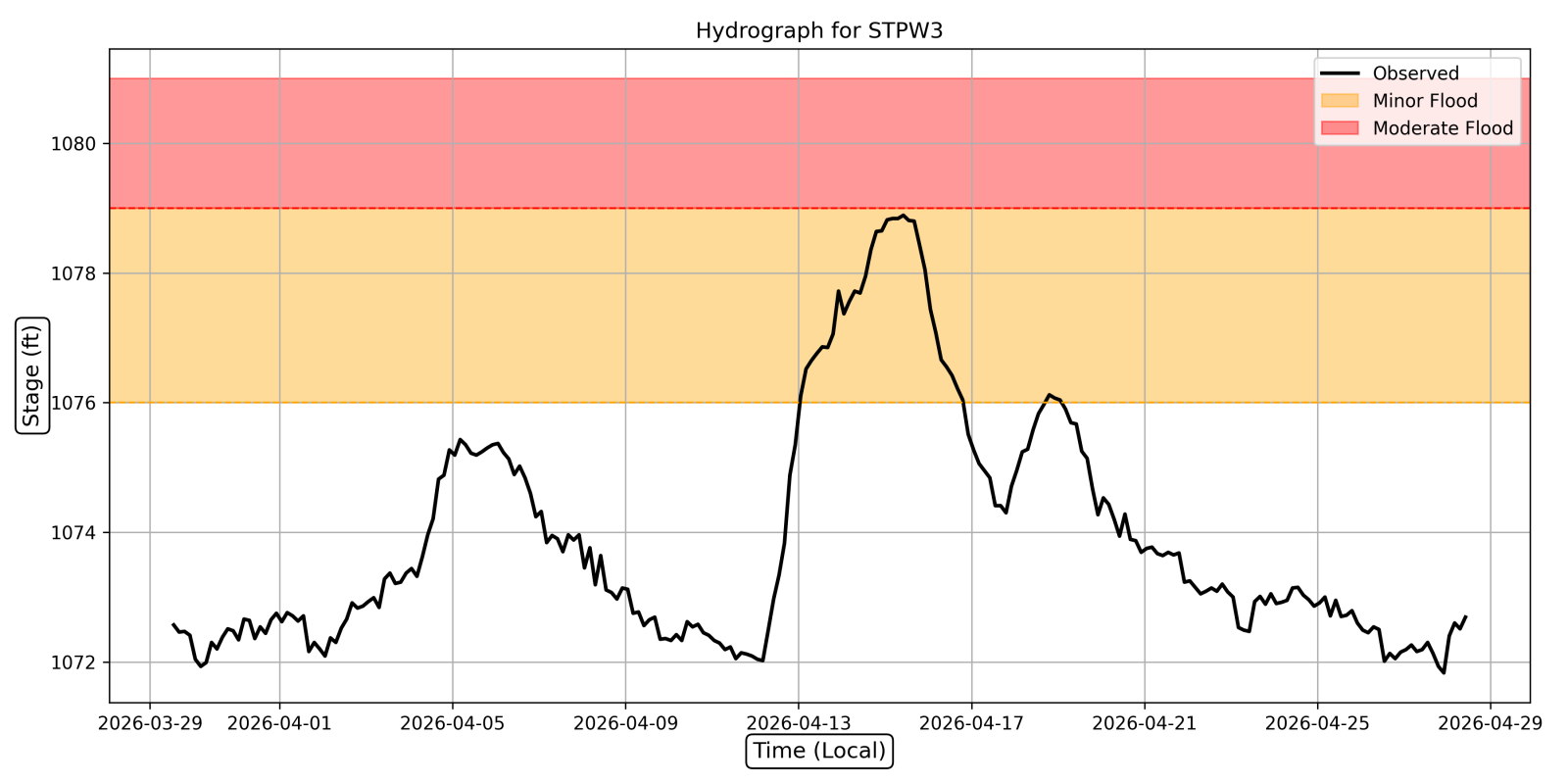 Hydrograph