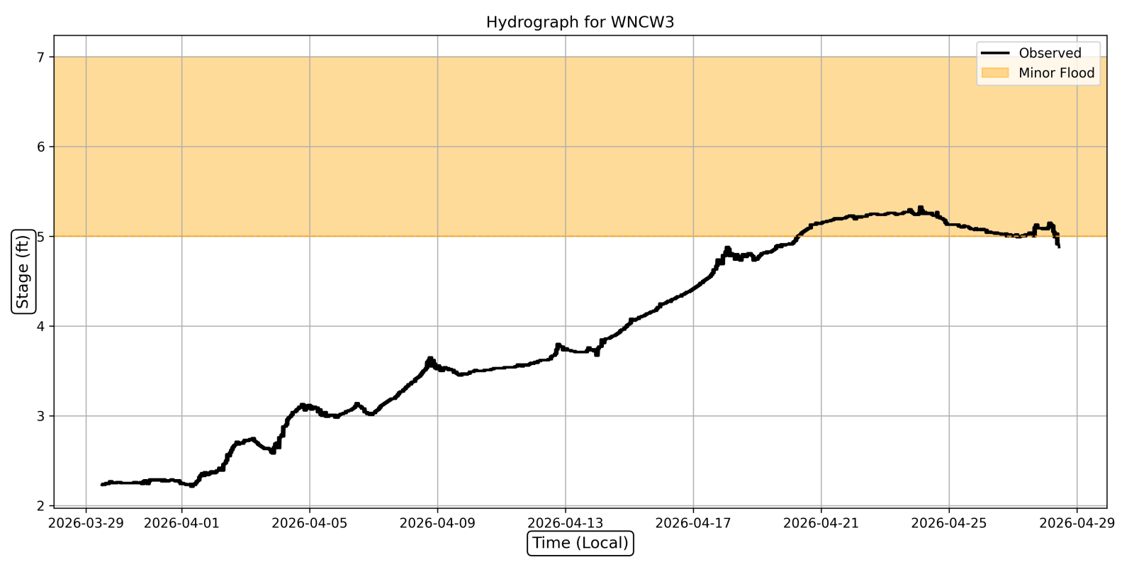Hydrograph