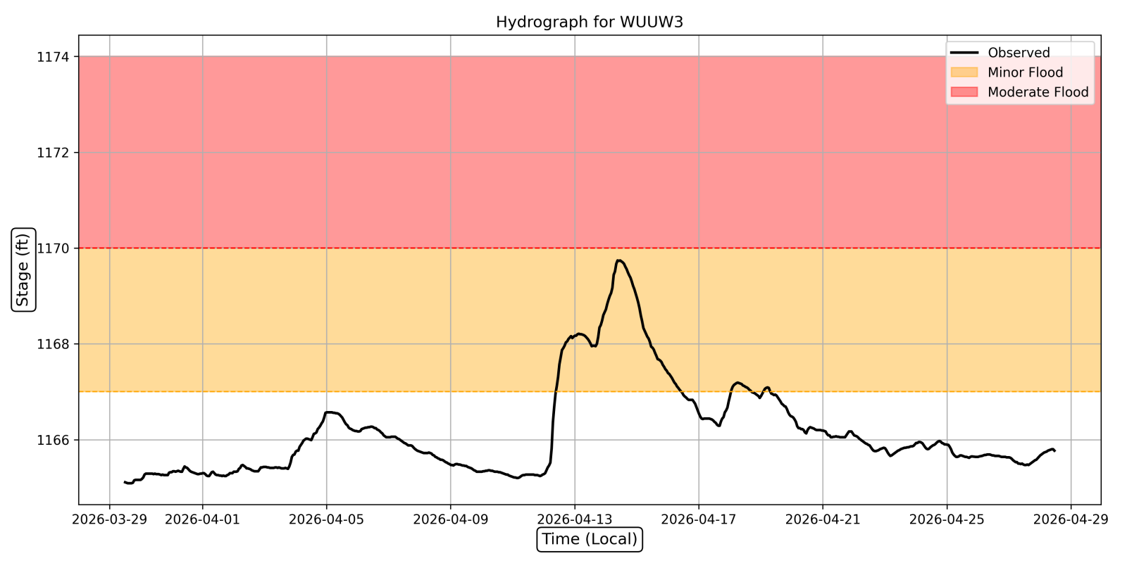 Hydrograph
