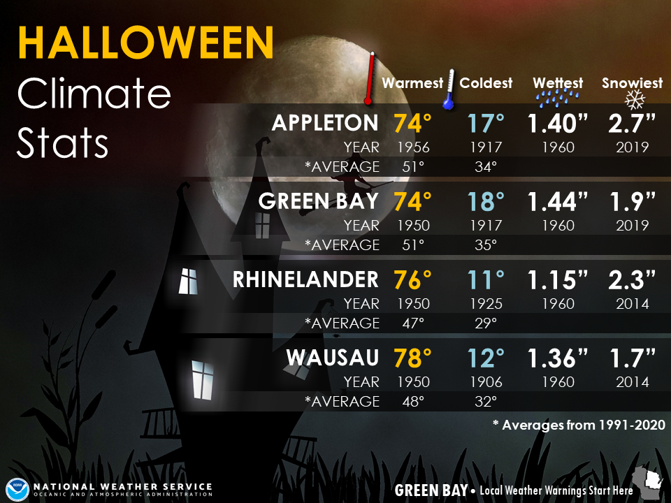 Halloween Statistics