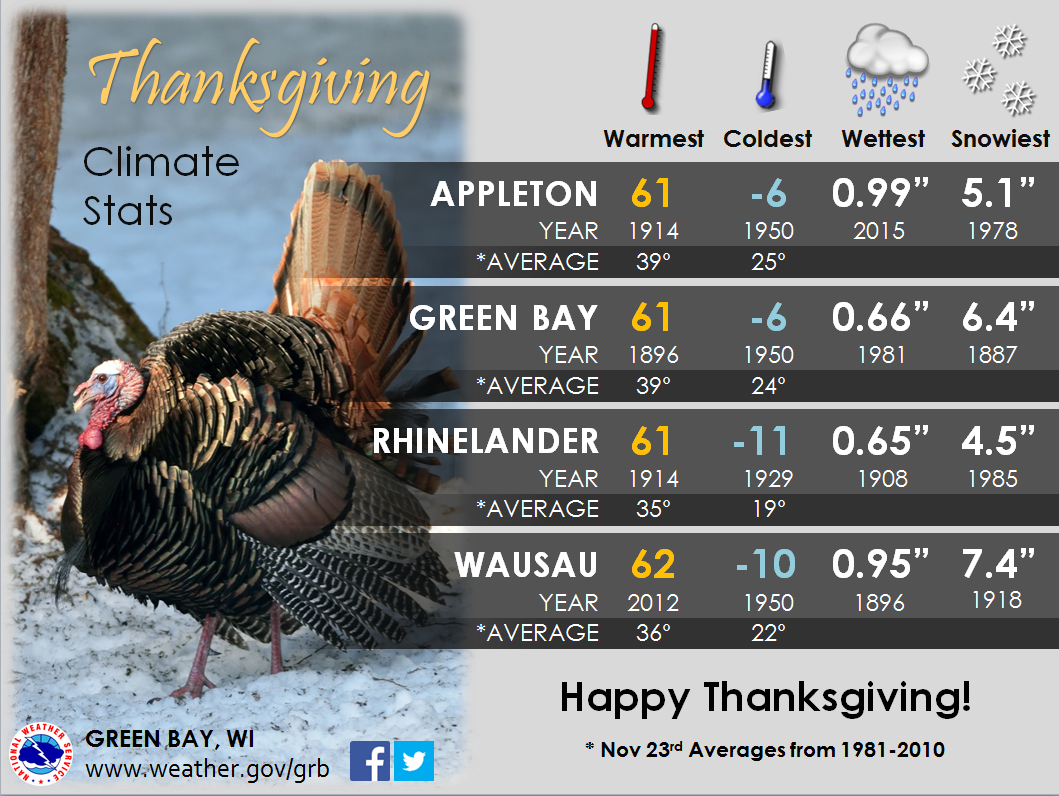 Thanksgiving Day Statistics For AppletonGreen BayRhinelanderWausau