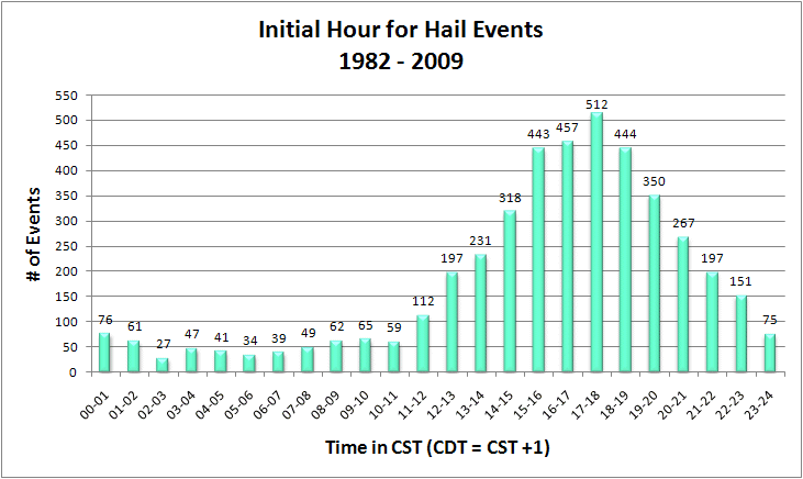 Initiation hours of hail