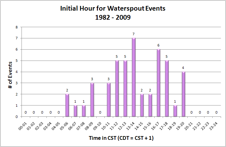 Waterspouts