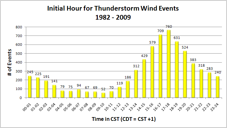 Initiation hours of severe thunderstorms