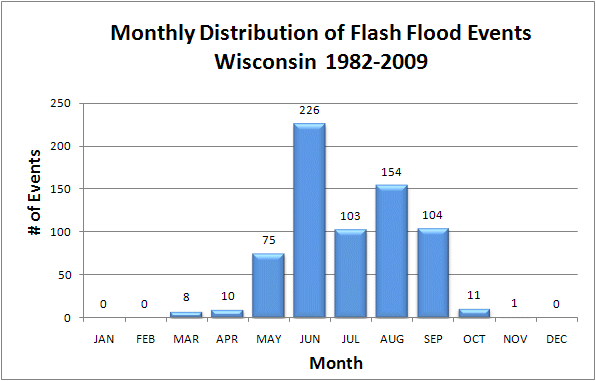 Initiation months of flash floods