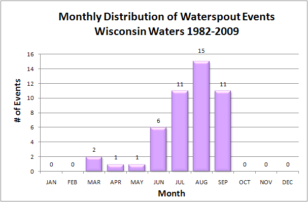 Initiation months of flash floods