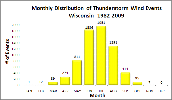 Initiation months of severe storms