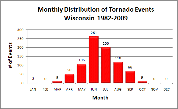 Initiation months of tornadoes
