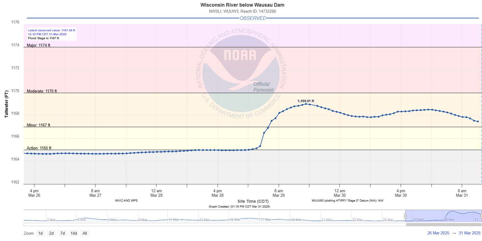 Hydrograph