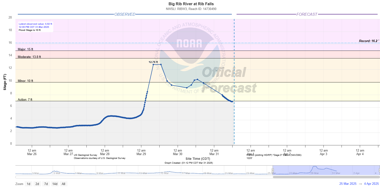 Hydrograph