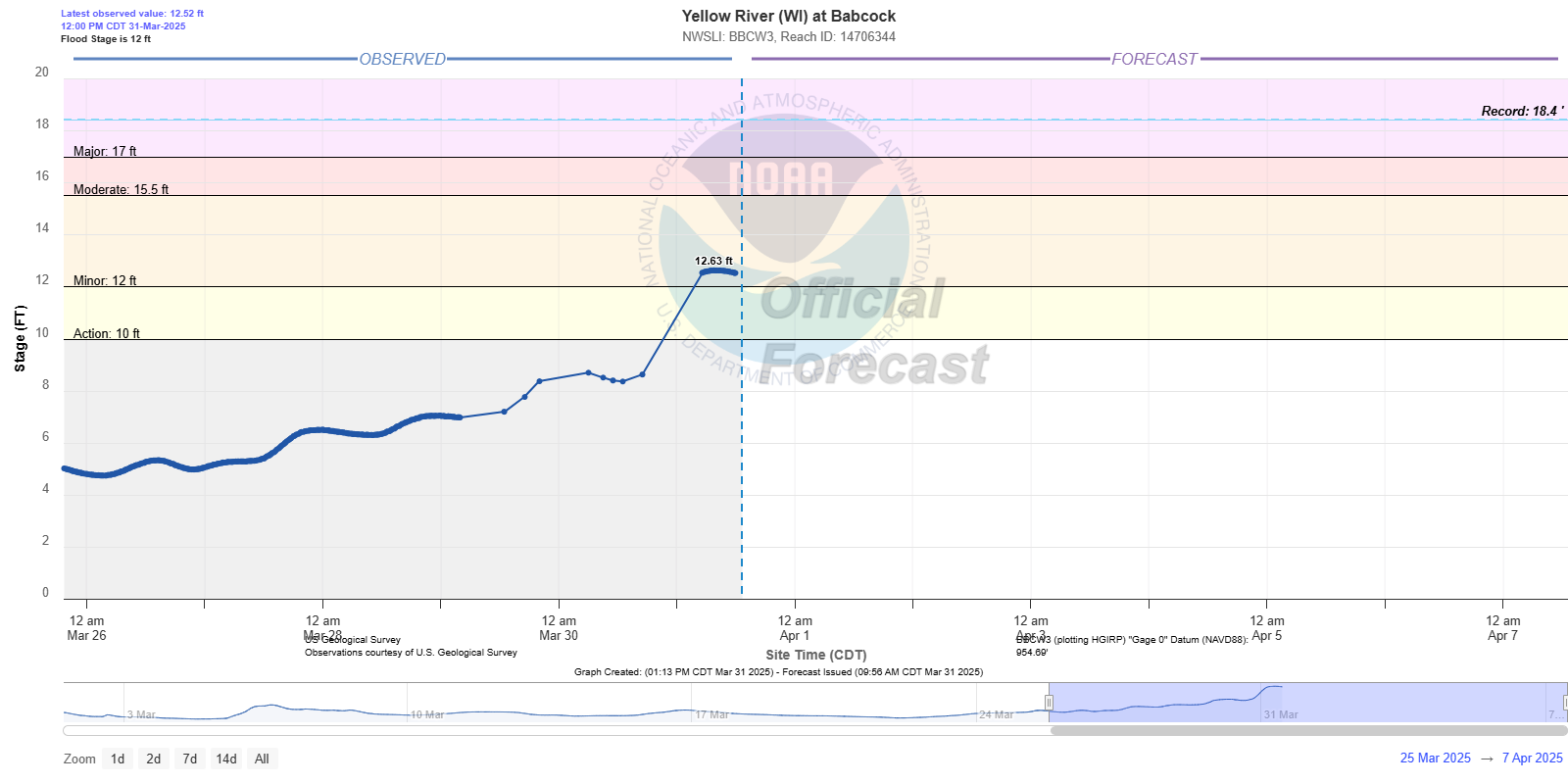 Hydrograph
