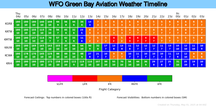 Aviation matrix