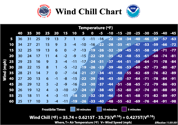 Wind chill