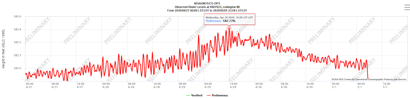 Lake Michigan Water Levels at Ludington