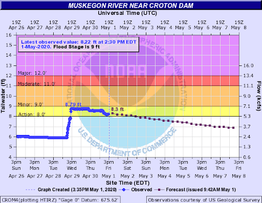 Muskegon River at Croton