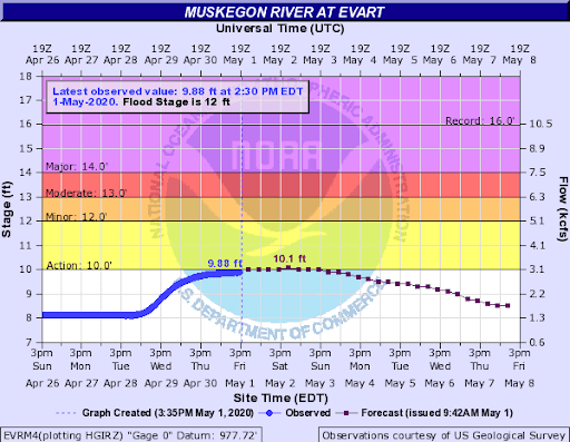 Muskegon River at Evart