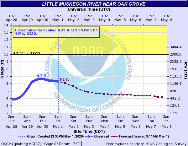Little Muskegon River at Oak Grove