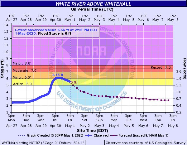 White River at Whitehall