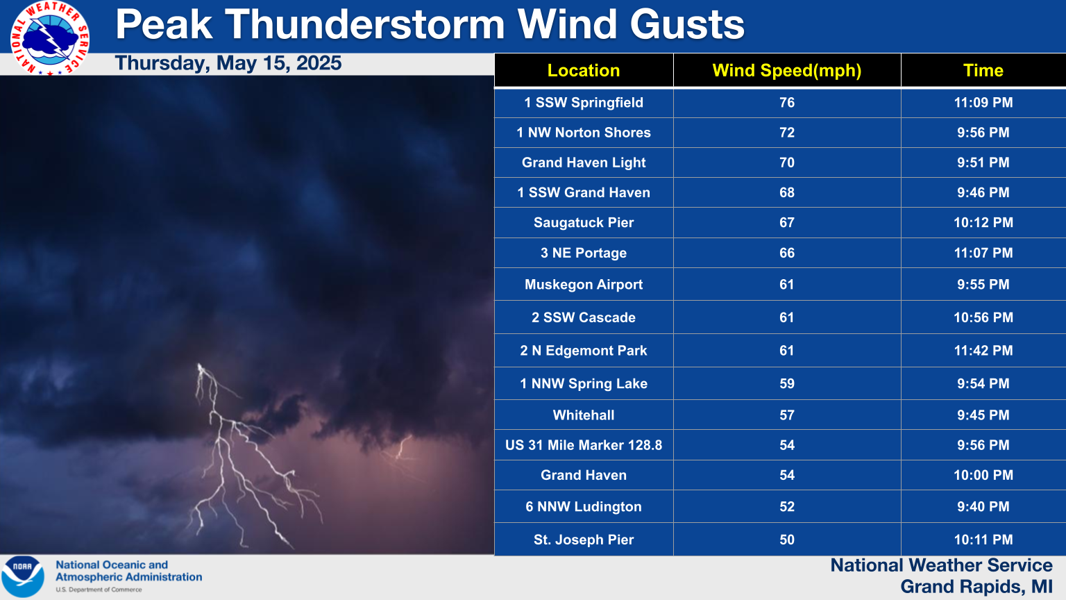 Peak Thunderstorm Wind Gusts