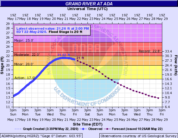 Grand River at Ada