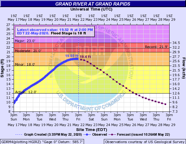 Grand River at Grand Rapids