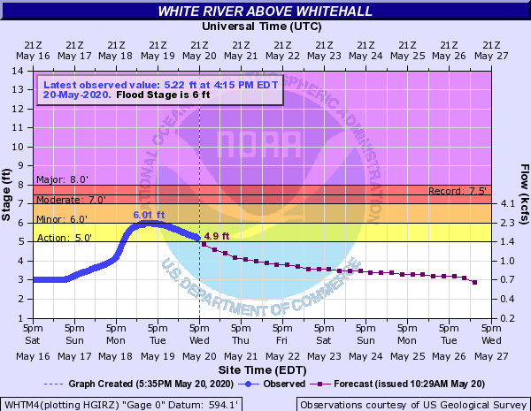 White River at Whitehall