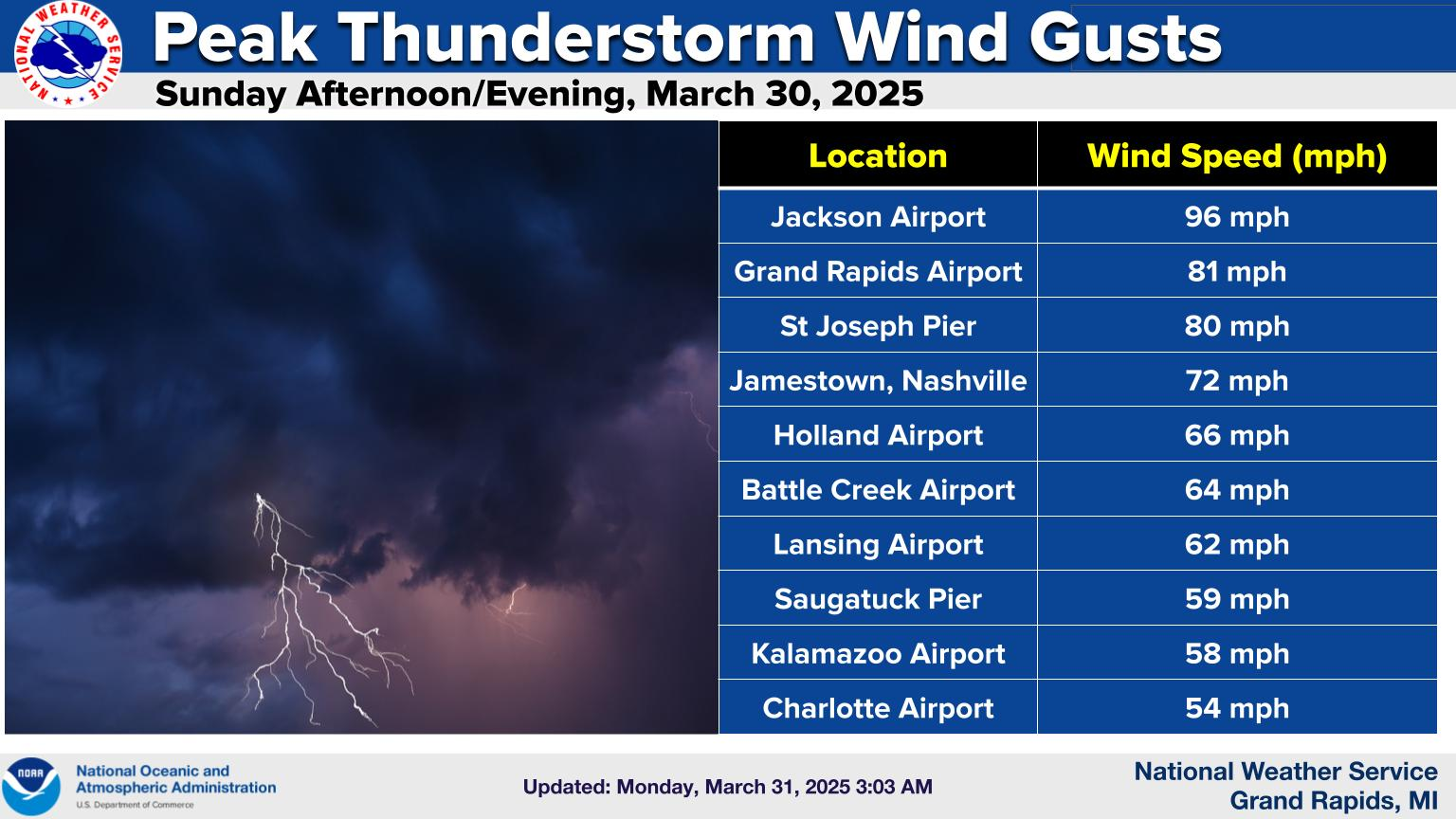 graphic of wind gusts