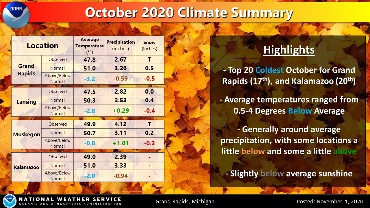 October 2020 Climate In Southwest Michigan