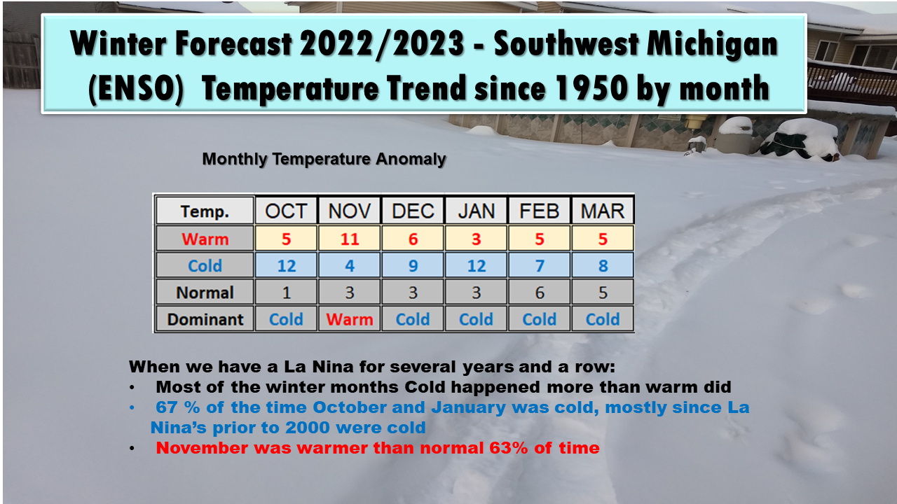 Winter Forecast for Southwest Michigan for 2022/2023