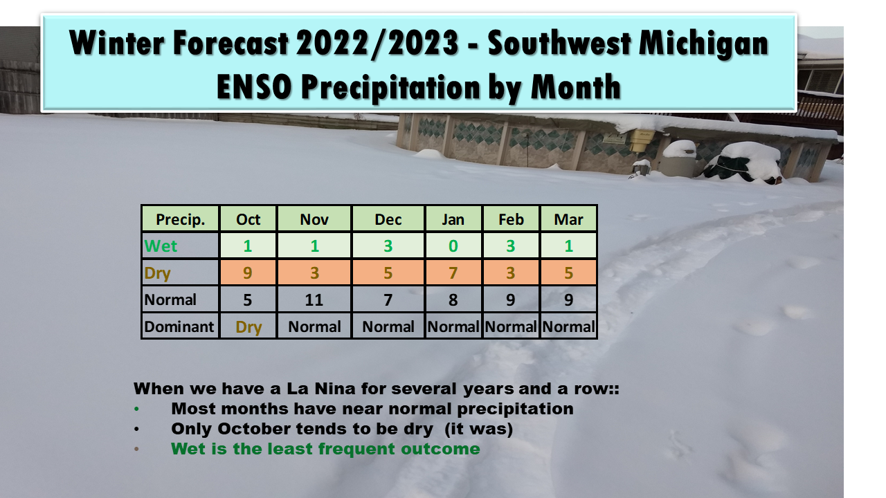 Winter Forecast for Southwest Michigan for 2022/2023