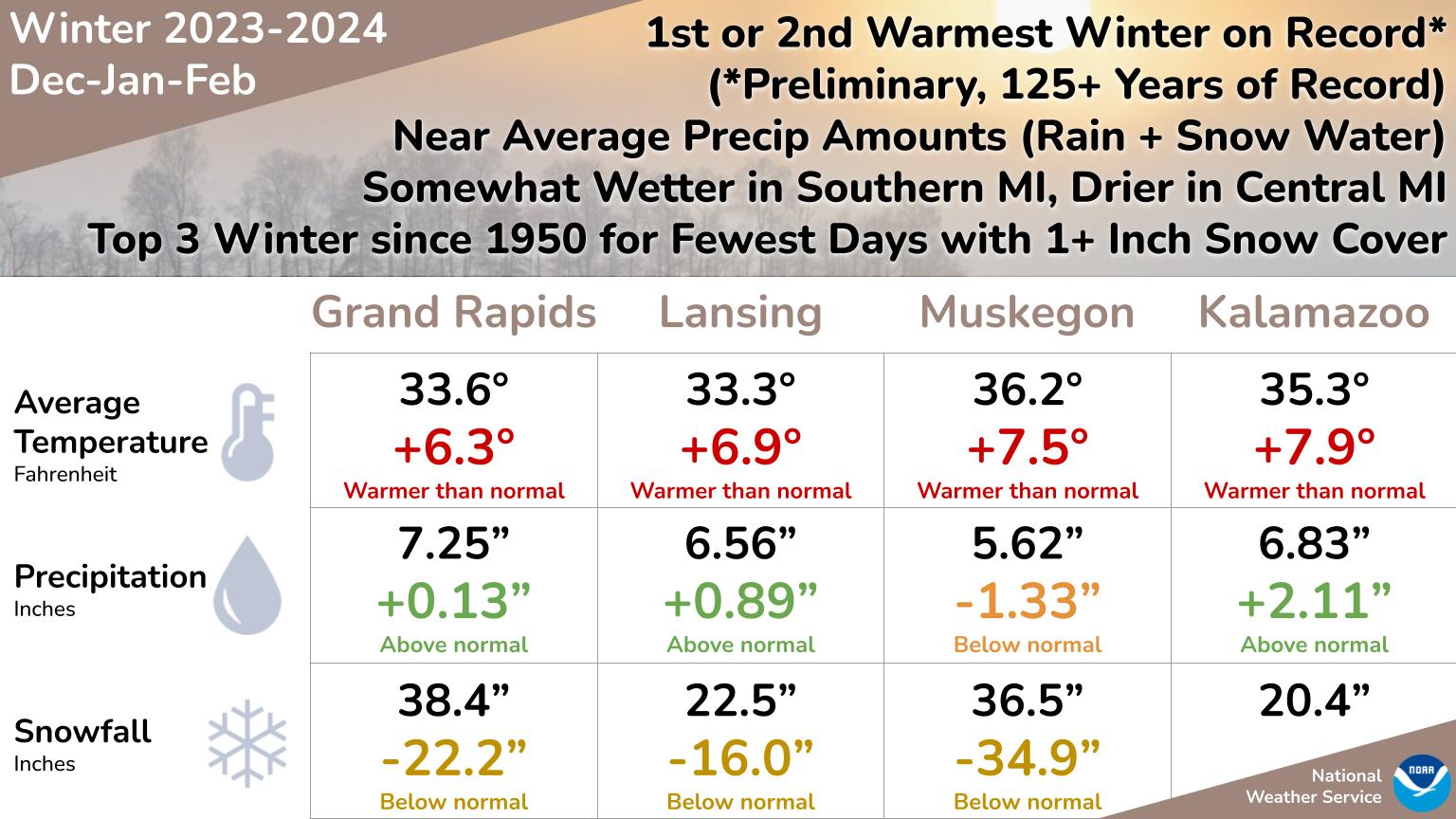 Winter Summary from December 2023 to February 2024