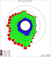 KAZO Fall Wind Rose