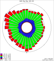 KAZO Spring Wind Rose